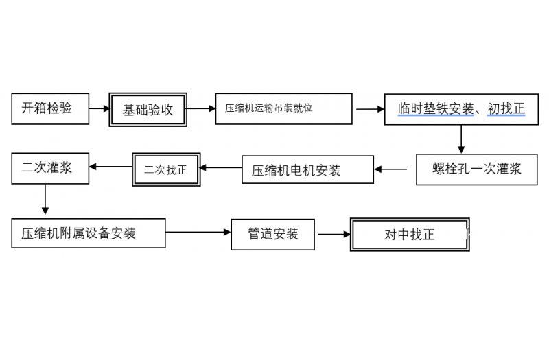 往复式氮气压缩机安装、试车方案知识分享